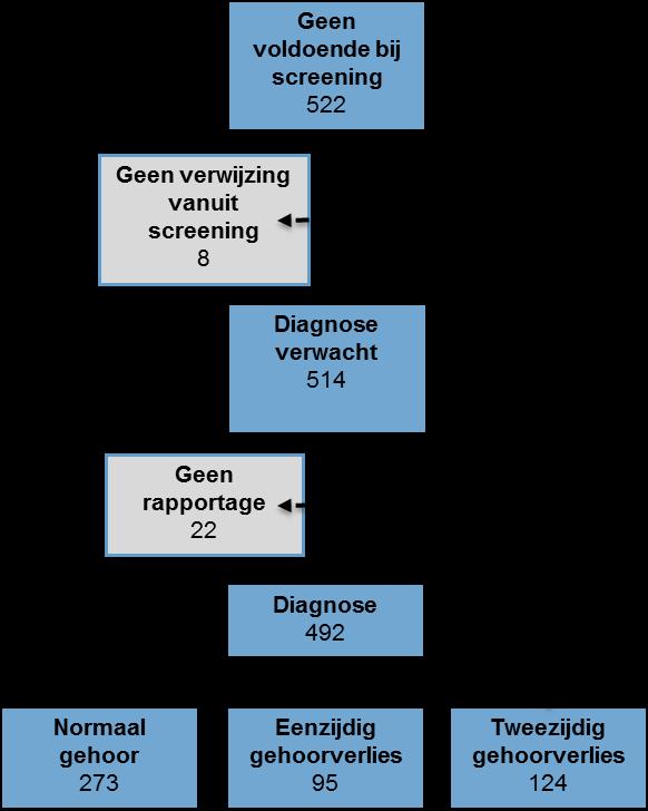 DEFINITIEVE RESULTATEN DIAGNOSTISCH TRAJECT 2014 Dit deel van de monitor gaat over de uitvoering van het diagnostisch traject binnen de neonatale gehoorscreening in 2014.