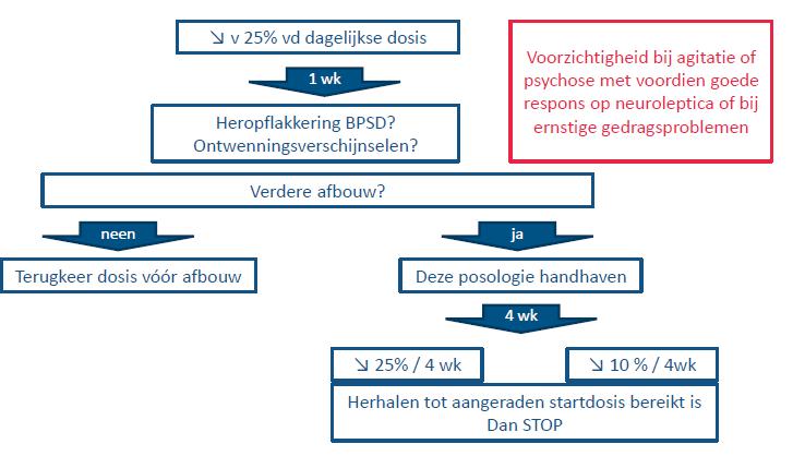 Afbouw neuroleptica is