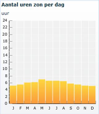 De hoogste gebieden van Mexico, boven de 2000m, zijn de gebieden met een gematigd klimaat. Hier is sprake van een koel gematigd klimaat met zachte winter.