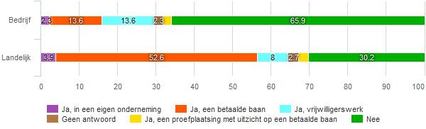 fig 318 Heeft u op dit moment werk? fig 319 Heeft de begeleiding geleid tot (ander) werk of zelfstandig ondernemerschap? fig 320 Heeft Frame BV hieraan bijgedragen/mee geholpen?