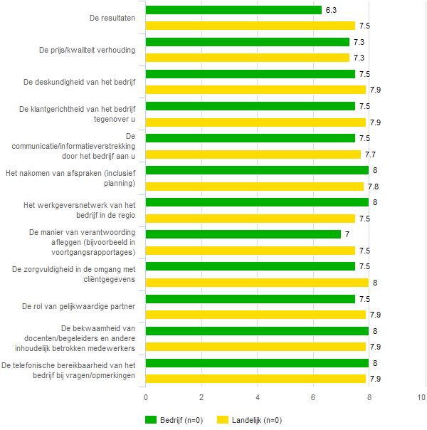 fig 45 De onderstaande vragen gaan over alle diensten die u bij Frame BV heeft ingekocht Welk rapportcijfer* geeft u aan onderstaande zaken?