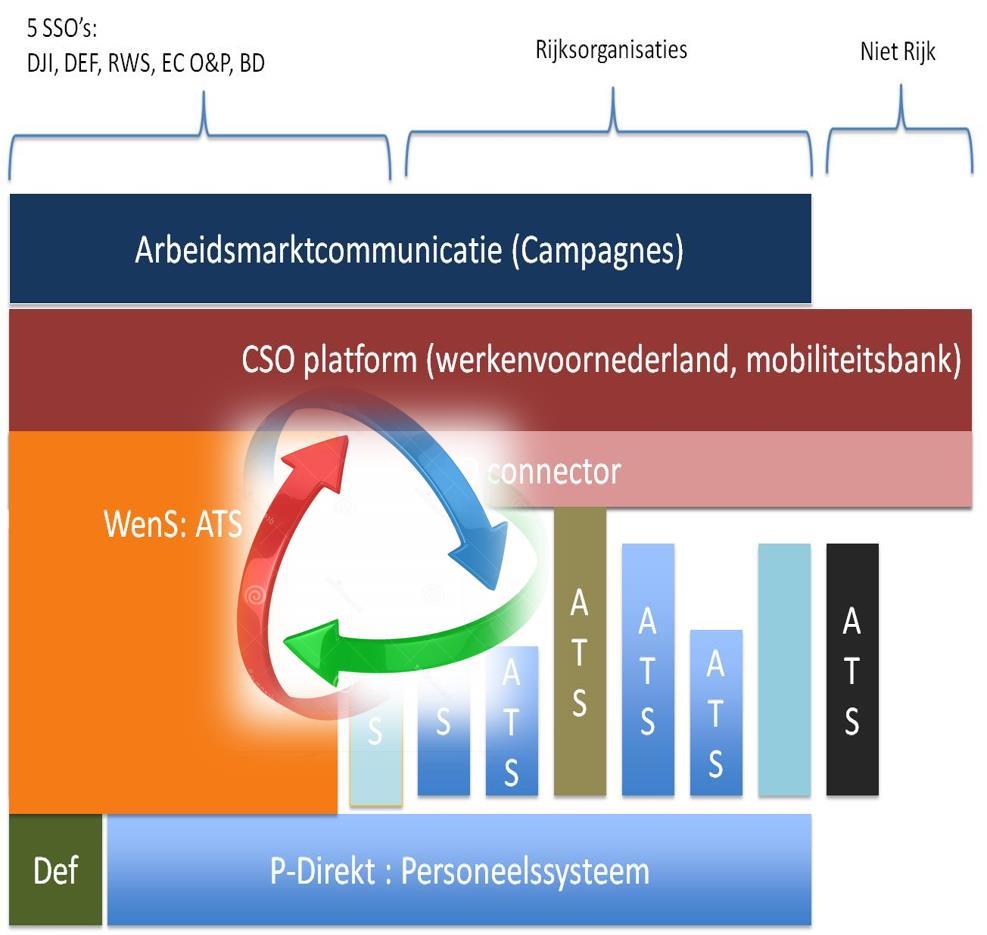 Figuur 3: samenhang huidige CSO-platform en nieuwe WenS tooling In dit figuur is tot uitdrukking gebracht dat arbeidsmarktcommunicatie, vernieuwing CSO en de nieuwe WenS met elkaar zijn verbonden.