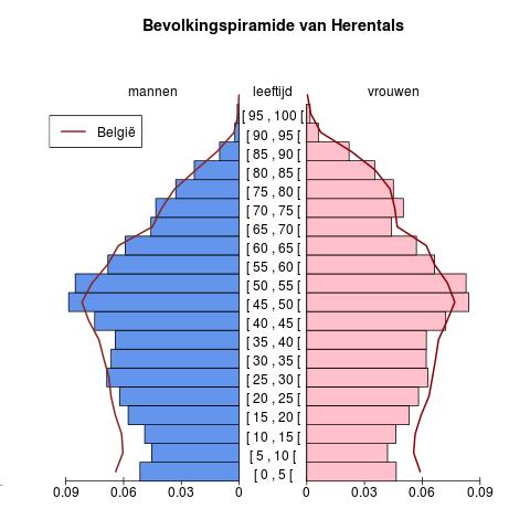 Bevolking Leeftijdspiramide voor Herentals Bron : Berekeningen door AD
