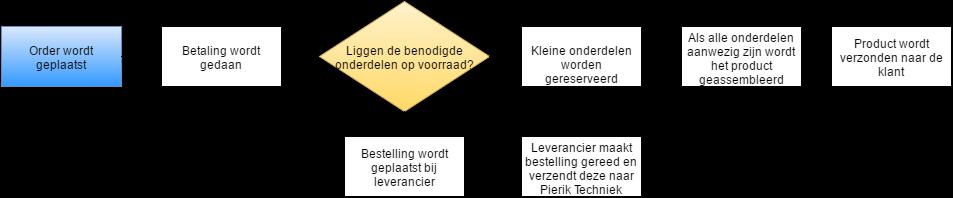 klant verzonden. Zo heeft de klant het product alsnog de volgende dag in huis. Dit levert Pierik Techniek echter wel extra spoedkosten op.