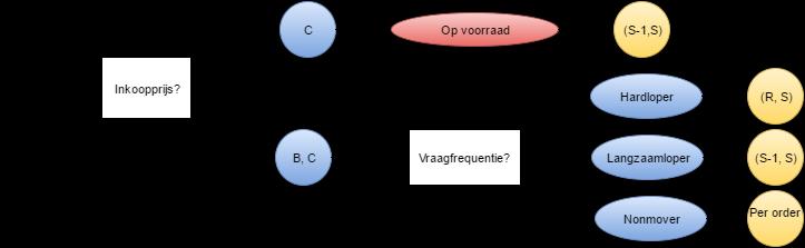 4.2. De beslisboom Figuur 6: Beslisboom voor