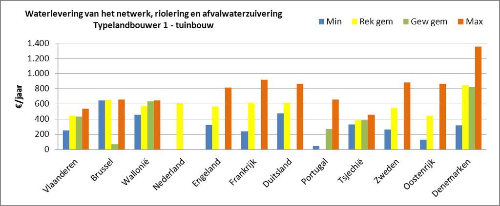 Vergelijking prijs waterlevering & afvalwaterzuivering - 102 114 Tabel 51 : Kostprijs waterlevering van het netwerk, riolering en afvalwaterzuivering voor de twee typelandbouwbedrijven (incl.