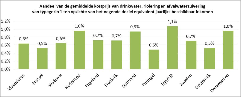 Vergelijking prijs waterlevering & afvalwaterzuivering - 53 114 Figuur 8: Aandeel van de iddelde kostprijs van drinkwater, riolering en afvalwaterzuivering (incl.