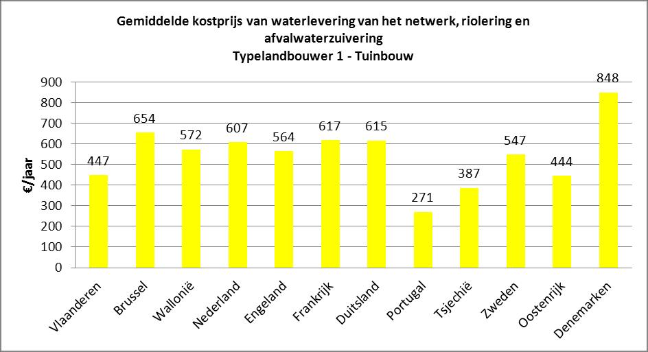 Vergelijking prijs waterlevering & afvalwaterzuivering - 61 114 In Bijlage C wordt telkens per waterdienst een tabel weergegeven van de kostprijs voor de twee typelandbouwbedrijven alsook figuren van
