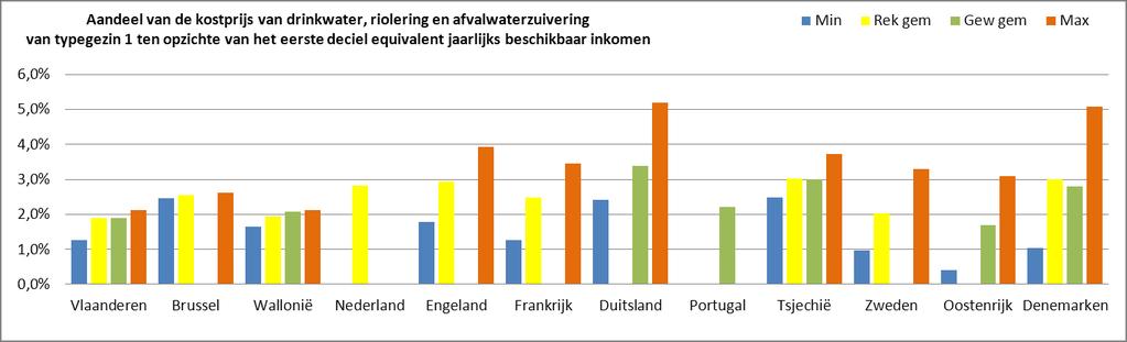 Vergelijking prijs waterlevering & afvalwaterzuivering - 82 114 Figuur 28 : Aandeel van de kostprijs van drinkwater, riolering