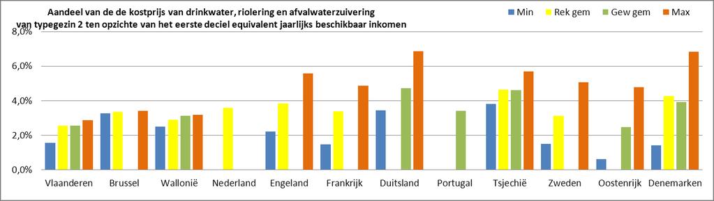 Vergelijking prijs waterlevering & afvalwaterzuivering - 87 114 Figuur 31 : Aandeel van de kostprijs van drinkwater, riolering en afvalwaterzuivering (incl.