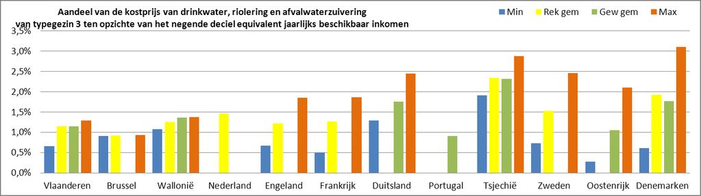 Vergelijking prijs waterlevering & afvalwaterzuivering - 93 114 Figuur 36 : Aandeel van de kostprijs van drinkwater, riolering en afvalwaterzuivering (incl.