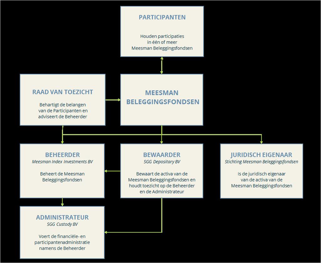 Juridische informatie De Meesman Beleggingsfondsen zijn subfondsen van het Meesman Paraplufonds, een beleggingsfonds opgericht op 13 juni 2005 en gevestigd in Den Haag.