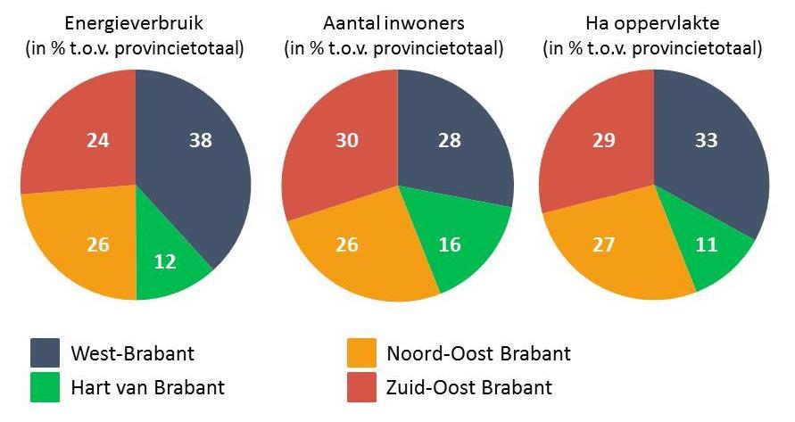 Figuur 3: Energieverbruik Hart van Brabant (huidig en verwacht zonder en met besparen) Bron: POSAD (2016) In de regio Hart van Brabant wordt 33,9 PJ aan energie verbruikt, wat gelijk is aan 12% van