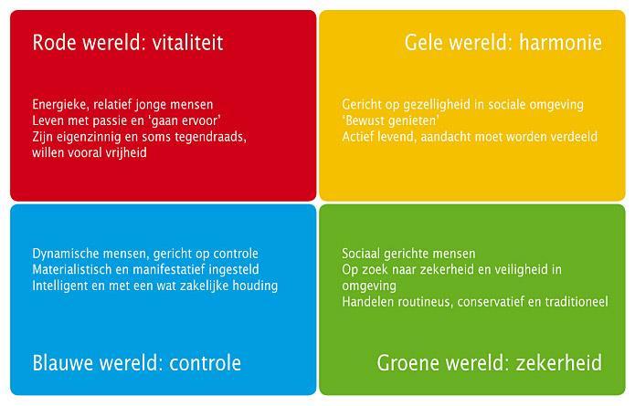 Bijlage 1 BSR model leefstijlen De 7 belevingswerelden: Uitbundig geel (Samen actief bezig zijn, uitgaan en genieten) Recreanten in de gele belevingswereld zijn echte levensgenieters die graag samen