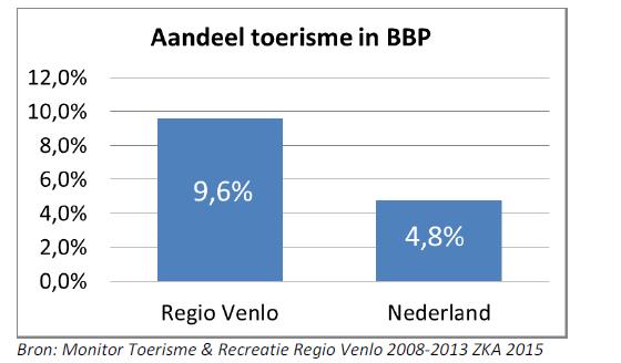 2. Schets van de huidige situatie Met bijna 820 miljoen toeristisch- recreatieve bestedingen is de vrijetijdssector in de regio Venlo belangrijk. Het aandeel in het BBP van de regio is 9,5%.