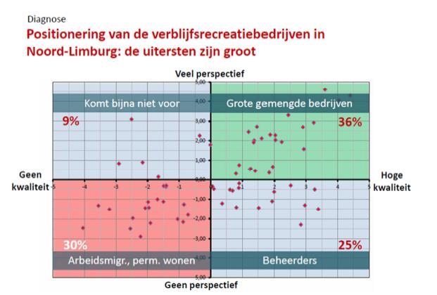 vitaliteitsscan en op de Visie op de vrijetijdseconomie dieper in worden gegaan op zowel de verblijfsrecreatie als de aantrekkelijkheid van het gebied.