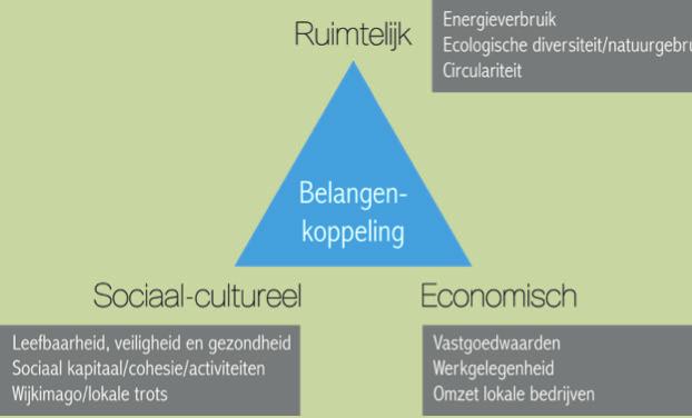 22 trend pagina 16 22 Figuur 4 De indicatoren van meervoudige waardecreatie meervoudige waardecreatie, zoals de energieneutrale of leefbare wijk, in plaats van alleen op meters vastgoed of aantallen