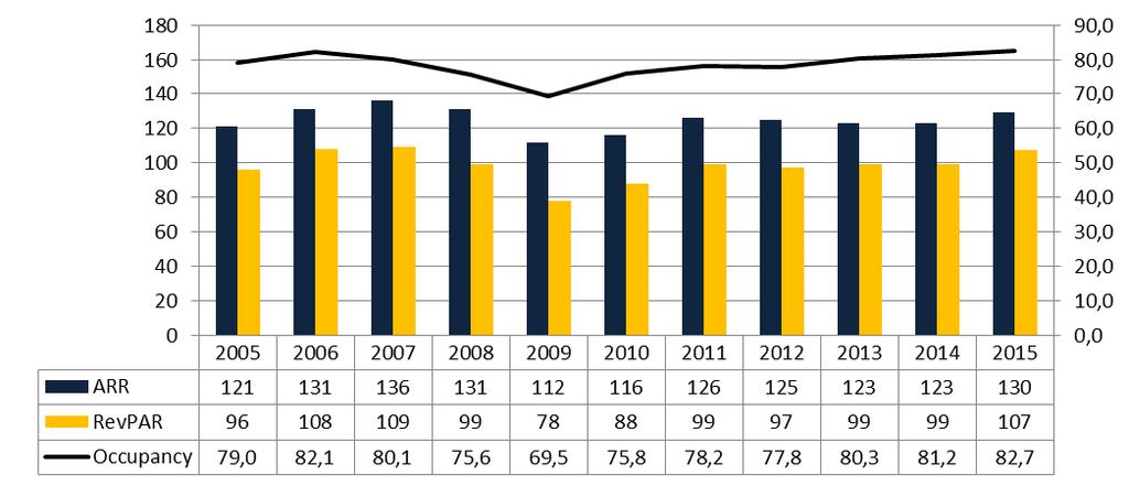 Ontwikkeling bezetting, kamerprijs Amsterdam 2012-2015: 10% RevPAR groei 2005-2015: 12% RevPAR groei Bron: Horwath HTL
