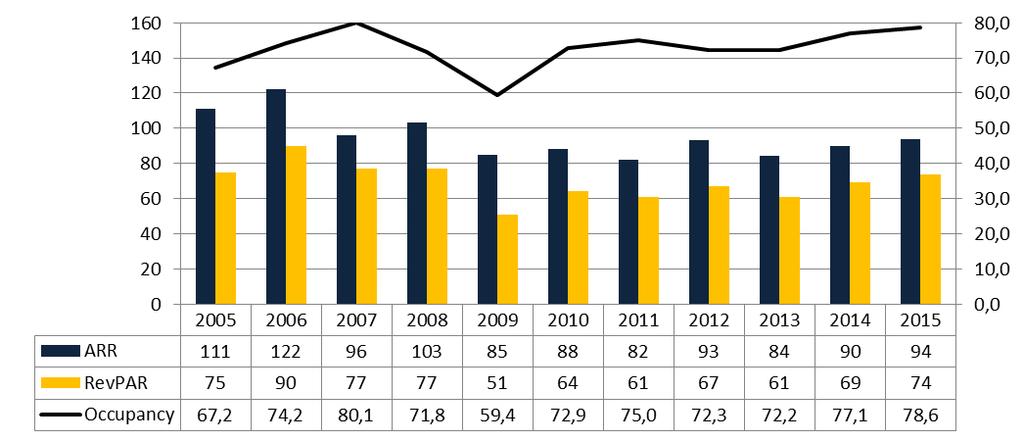 Ontwikkeling bezetting, kamerprijs Haarlemmermeer 2012-2015: 10% RevPAR groei 2005-2015: 2% RevPAR daling Bron: Horwath HTL Belangrijkste