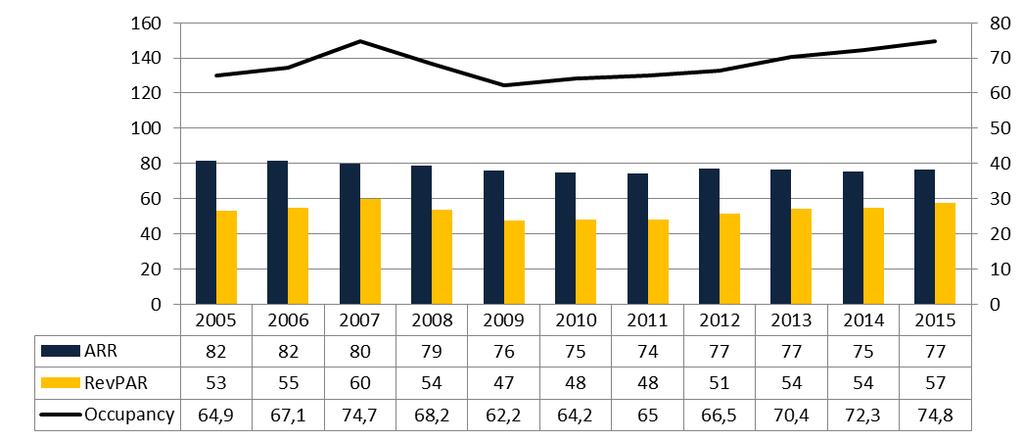 Ontwikkeling bezetting, kamerprijs overig MRA 2012-2015: 12% RevPAR groei 2005-2015: 8% RevPAR groei Bron: Horwath HTL Belangrijkste conclusies