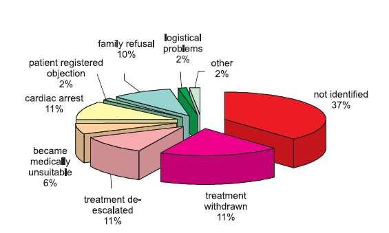De redenen waarom patiënten niet formeel hersendood werden gediagnosticeerd worden weergegeven in figuur 13.