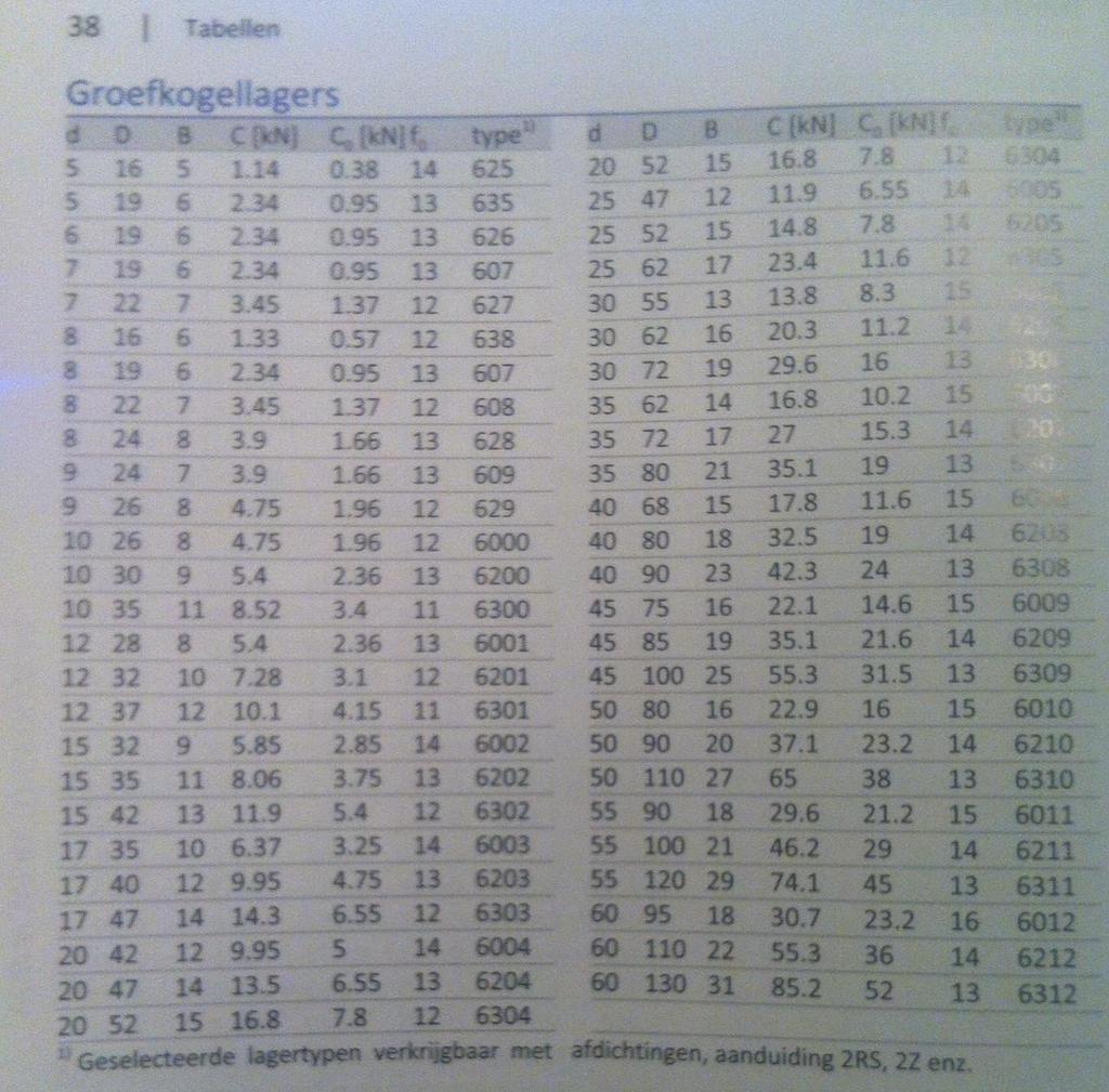 LAGER Uit de tabel blijkt dat de lager een maximaal statische belasting heeft van 5kN en een dynamische belasting van