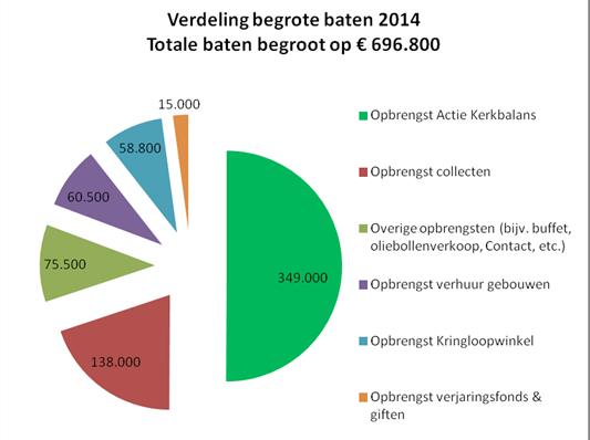 Beknopte begroting 2017 met de baten en de lasten: Verdeling begrote baten 2017 Totale baten begroot op 732.