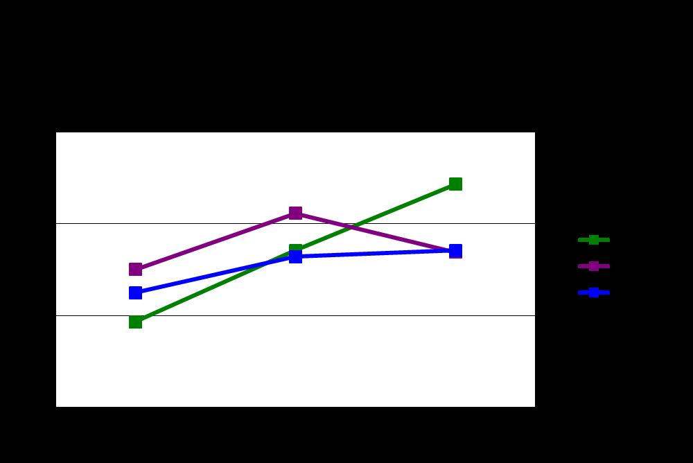 1 week BPS vs.