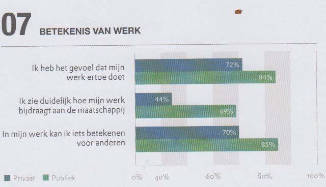 Ter vergelijking: in de private sector is dit met 70% significant lager. Maar daar houdt het niet op.