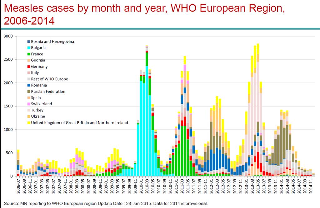 Figuur 1: Aantal gemelde gevallen van mazelen per maand in de EU/EEA lidstaten tussen juli 2006 en oktober 2014, (ECDC Data, Oct. 2015).