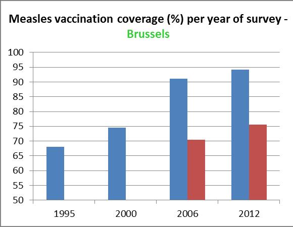 Voor de tweede dosis is de doelstelling van 95 % bijna bereikt in Vlaanderen (92,5 %), maar nog niet in