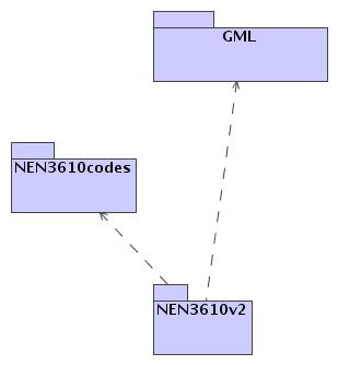 UML GML GML gebaseerd op ISO 19109 UGAS-tool (open source): Interactive