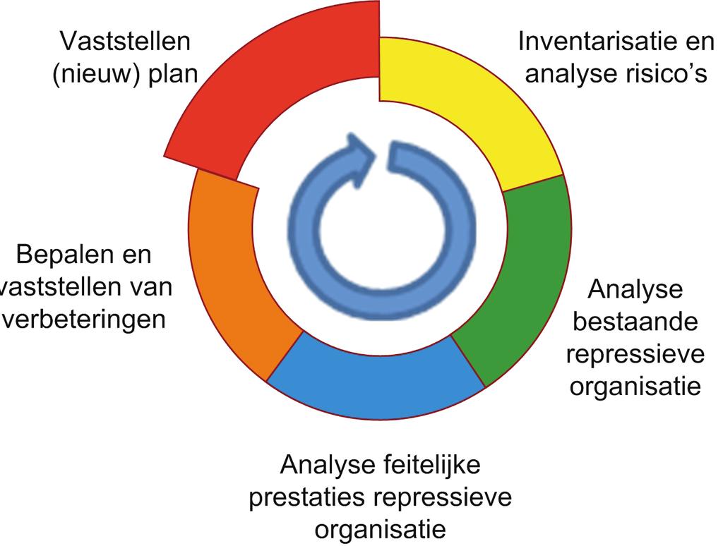 Veiligheidsregio Midden- en West-Brabant Dekkingsplan ve