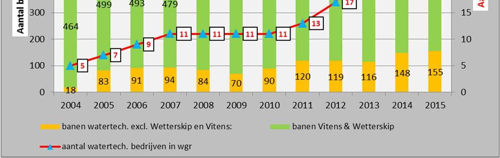 Het register geeft inzicht in het aantal banen van 15 uur per week in de watertechnologiesector in Leeuwarden en het aantal bedrijven in die sector.