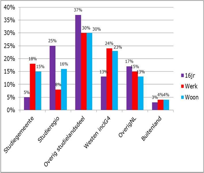 14 30% of students at the universities in Leeuwarden-Ljouwert consider staying in the area if they can find a job Dit doel gaat over de binding van studenten aan Leeuwarden en Fryslân, en daarmee het