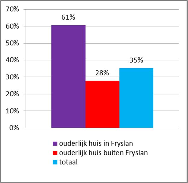 Leeuwarder studenten overwegen in de regio te blijven Herkomst en bestemming afgestudeerden hbo-leeuwarden In het voorjaar van 2015 is een enquête uitgevoerd onder studenten in Leeuwarden.