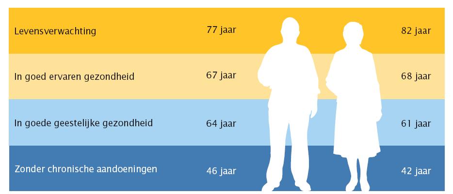 stad Levensverwachting in