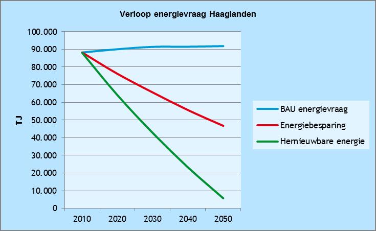 Tabel 74 Verloop CO 2-emissie Haaglanden 2010 2020 2030 2040 2050 BAU CO 2-emissie 8.489 7.820 6.