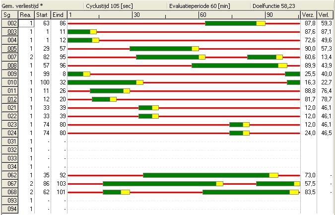 Figuur B8 Fasediagram huidige situatie, avondspits,