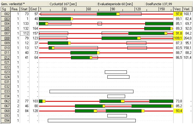 Ochtendspits, verkeersbeeld 2021 Figuur B16 Fasediagram