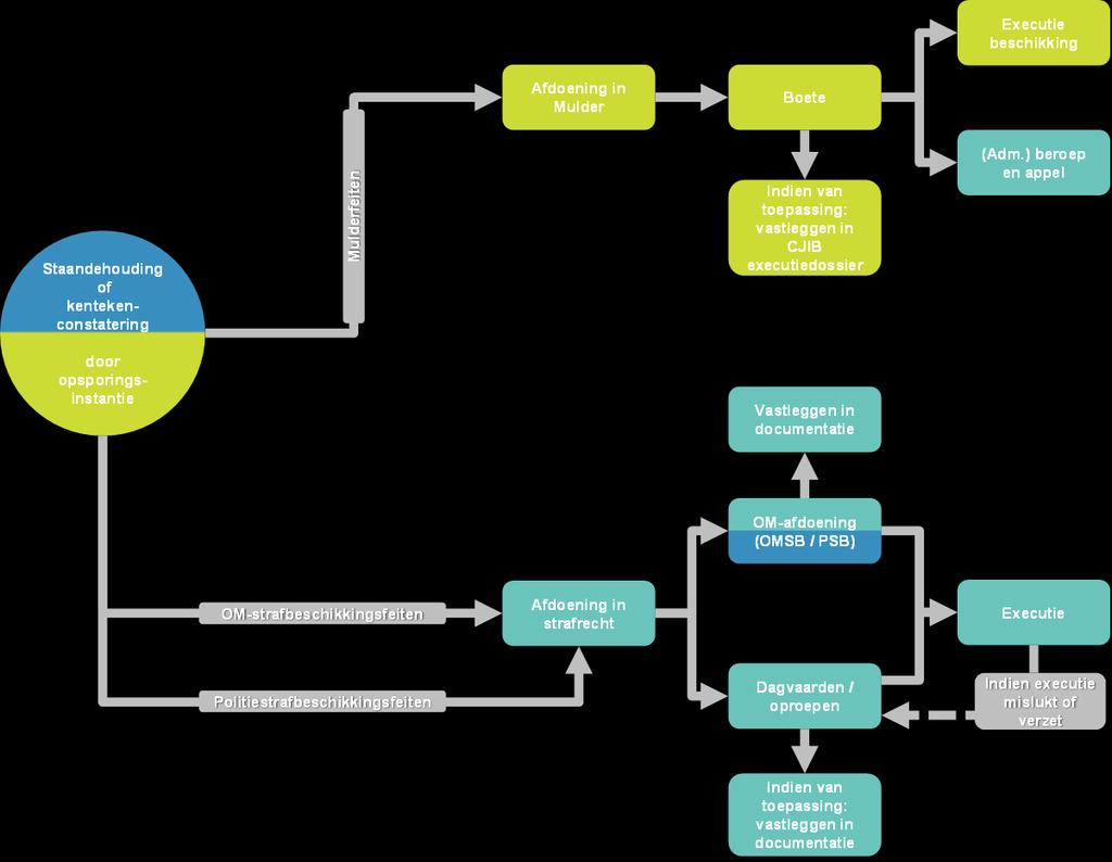 Figuur 1: huidig werkproces (legenda: blauw is de opsporingsinstantie, lichtgroen is het CJIB, mintgroen is het (CV)OM) Scenario 1a: direct zaken overhevelen naar het strafrecht In dit scenario