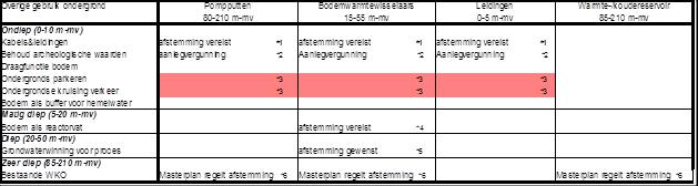 Tabel 3 Samenvatting samenloop verschillende vormen van gebruik ondergrond Ad *1: Met een goede afstemming hoeven bestaande leidingen de plaatsing van pompputten niet in de weg te zitten.