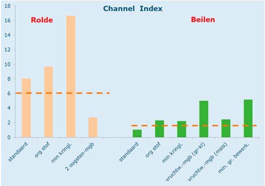 Indexen berekend op basis van de samenstelling van de nematodenpopulatie, bij de verschillen teeltsystemen, Grondig Boeren met Maïs,