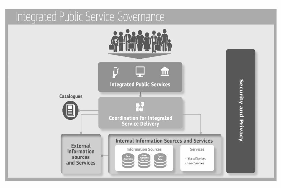 revised Recommendation 44: Put in place catalogues of public services, public data, and interoperability solutions and use common models for describing them.