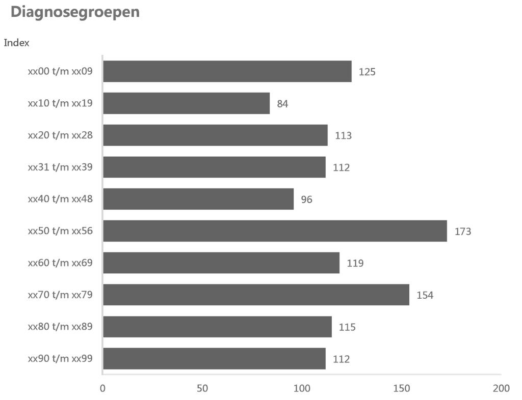 Praktijkvoorbeeld ter illustratie Bovenstaande figuur geeft informatie over de verdeling in de verschillende diagnosegroepen.