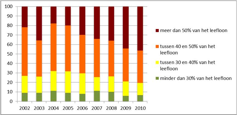 leefloon in % jongeren (FDBW, 2011) 1.