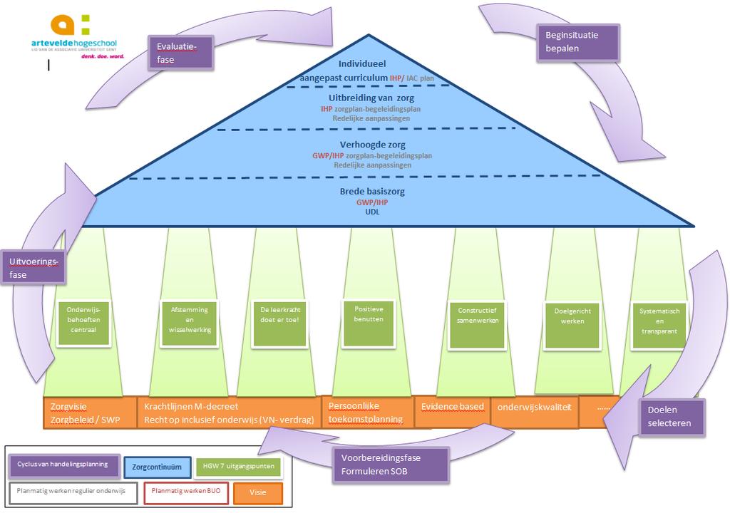 De Planlijn: Planmatig werken in onderwijs DE HGW-tempel Deze HGW tempel is een visuele voorstelling van verschillende HGW kaders.