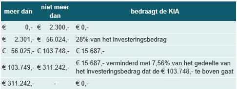 Pagina 6 INVESTERINGSAFTREK Nog niet zoveel geïnvesteerd dit jaar? Niet iedere ondernemer vesteringen een levensduur neemt u het bedrag inclu- heeft zoveel investe- van meer dan één jaar en sief btw.