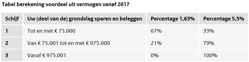 Pagina 8 Wijzigingen belasting box 3 vanaf 2017 Indien u over meer vermogen beschikt dan het zogenaamde heffingsvrij vermogen betaalt u belasting over uw inkomsten uit een deel van uw vermogen: de