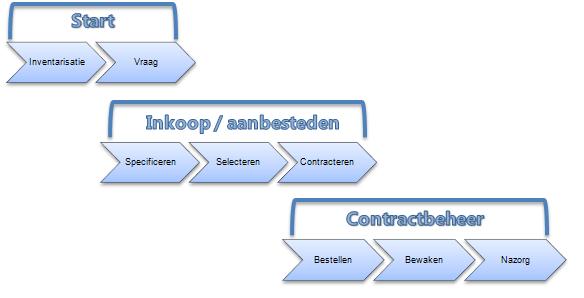 Afb. Traditioneel inkooptraject met afzonderlijke fasen Bij dynamische inkoop en contractbeheer is er feitelijk geen sprake van een begin en een eind maar van een cyclisch proces.